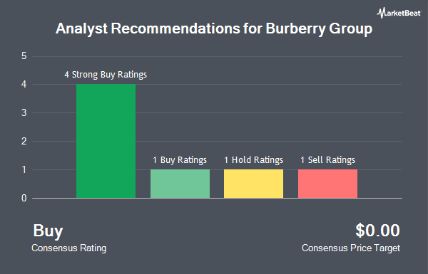 Analyst Recommendations for Burberry Group (OTCMKTS:BURBY)
