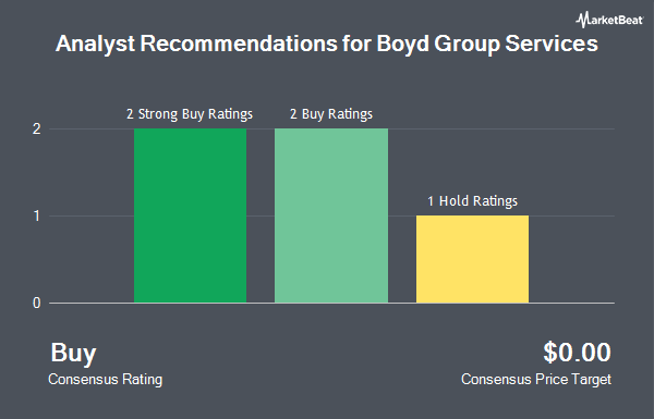 Analyst Recommendations for Boyd Group Services (OTCMKTS:BYDGF)
