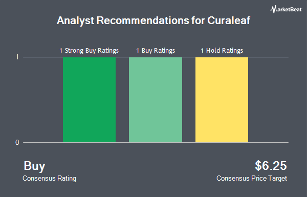 Analyst Recommendations for Curaleaf (OTCMKTS:CURLF)