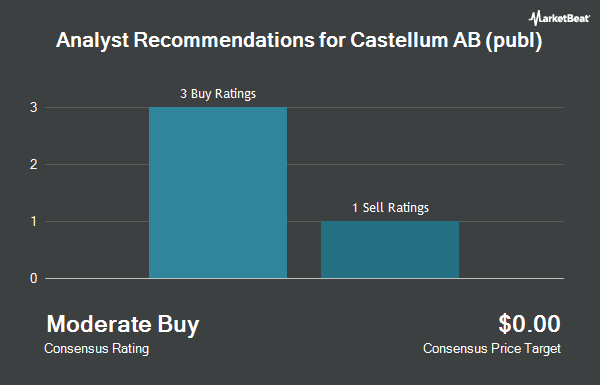 Analyst Recommendations for Castellum AB (publ) (OTCMKTS:CWQXF)