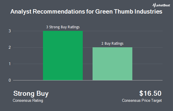 Analyst Recommendations for Green Thumb Industries (OTCMKTS:GTBIF)