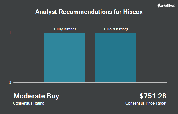 Analyst Recommendations for Hiscox (OTCMKTS:HCXLF)