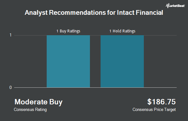 Analyst Recommendations for Intact Financial (OTCMKTS:IFCZF)