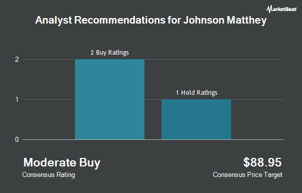 Analyst Recommendations for Johnson Matthey (OTCMKTS:JMPLY)