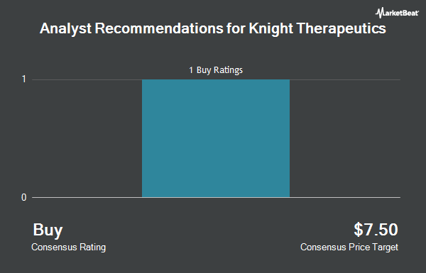 Analyst Recommendations for Knight Therapeutics (OTCMKTS:KHTRF)