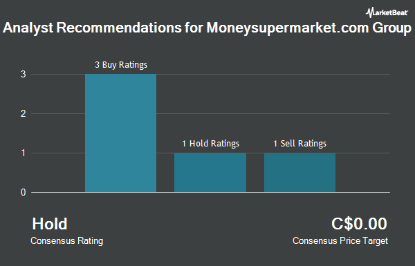 Analyst Recommendations for Moneysupermarket.com Group (OTCMKTS:MNSKY)