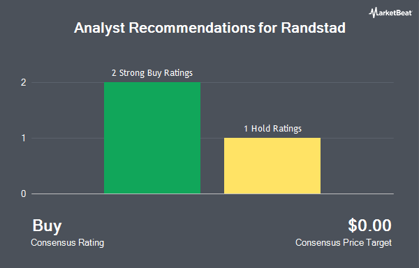 Analyst Recommendations for Randstad (OTCMKTS:RANJY)