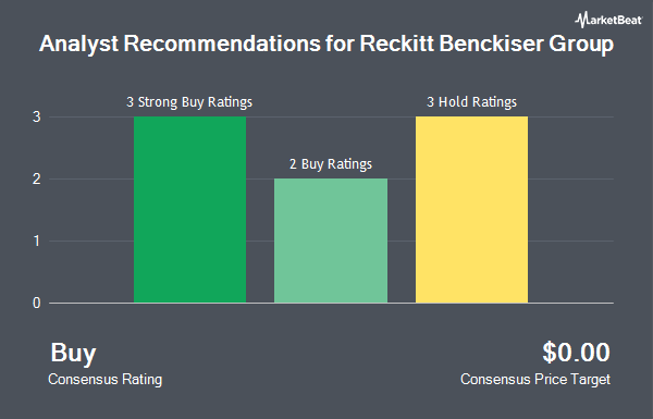 Analyst Recommendations for Reckitt Benckiser Group (OTCMKTS:RBGLY)