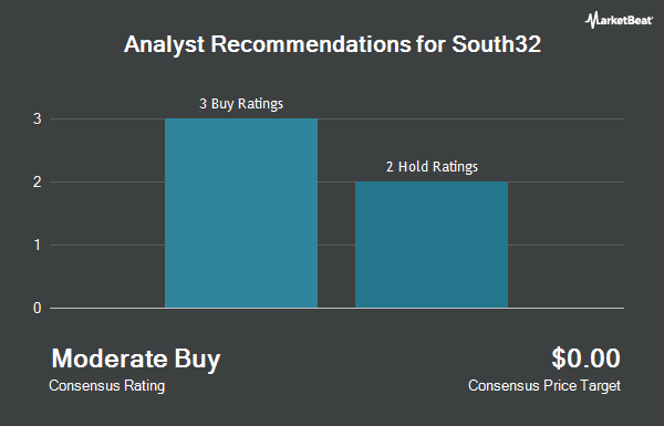 Analyst Recommendations for South32 (OTCMKTS:SOUHY)