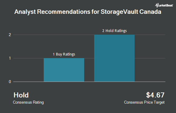 Analyst Recommendations for StorageVault Canada (OTCMKTS:SVAUF)