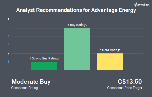 Analyst Recommendations for Advantage Energy (TSE:AAV)