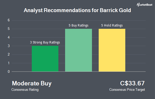 Analyst Recommendations for Barrick Gold (TSE:ABX)