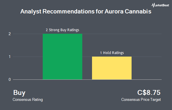 Analyst Recommendations for Aurora Cannabis (TSE:ACB)