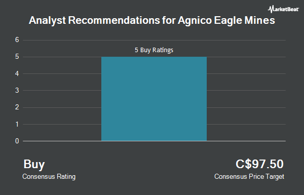 توصیه های تحلیلگر برای معادن عقاب Agnico (TSE: AEM)