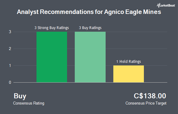 Analyst Recommendations for Agnico Eagle Mines (TSE:AEM)