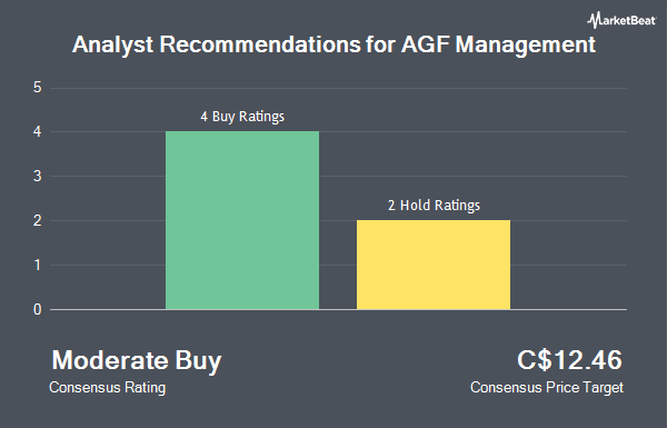 Analyst Recommendations for AGF Management (TSE:AGF.B)