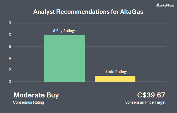 Analyst Recommendations for AltaGas (TSE:ALA)