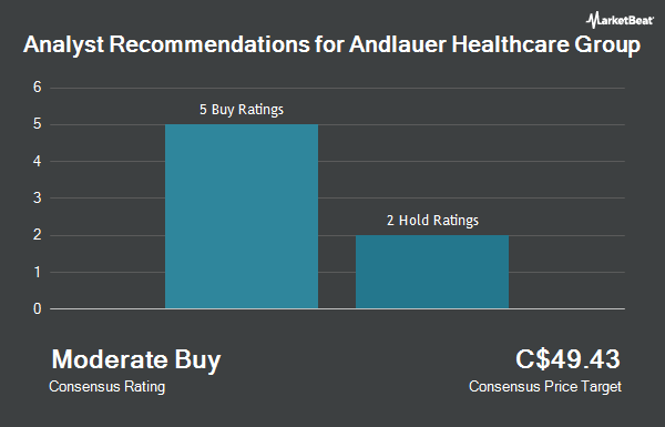 Analyst Recommendations for Andlauer Healthcare Group (TSE:AND)