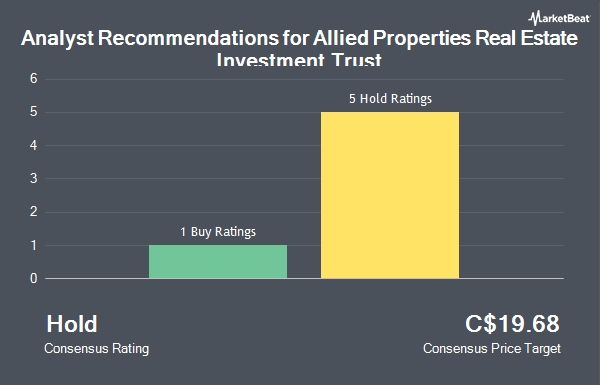 Analyst Recommendations for Allied Properties Real Estate Investment (TSE:AP.UN)