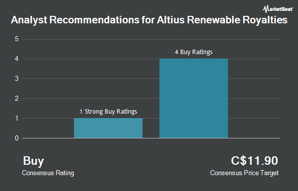 Analyst Recommendations for Altius Renewable Royalties (TSE:ARR)