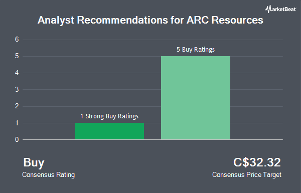 Analyst Recommendations for ARC Resources (TSE:ARX)