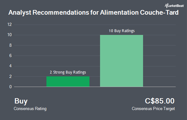 Analyst Recommendations for Alimentation Couche-Tard (TSE:ATD)