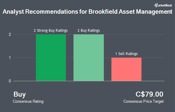 Analyst Recommendations for Brookfield Asset Management (TSE:BAM)