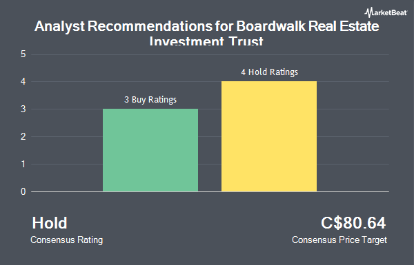 Analyst Recommendations for Boardwalk Real Estate Investment Trust (TSE:BEI.UN)