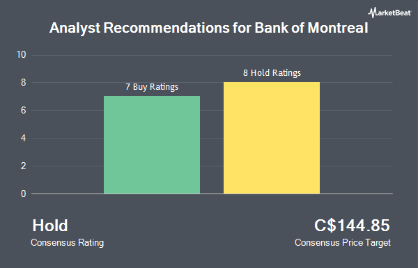 Analyst Recommendations for Bank of Montreal (TSE:BMO)