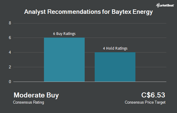 Analyst recommendations for Baytex Energy (TSE: BTE)