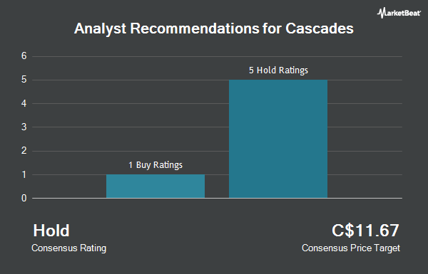 Analyst Recommendations for Cascades (TSE:CAS)