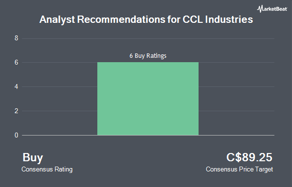 Analyst Recommendations for CCL Industries (TSE:CCL.B)