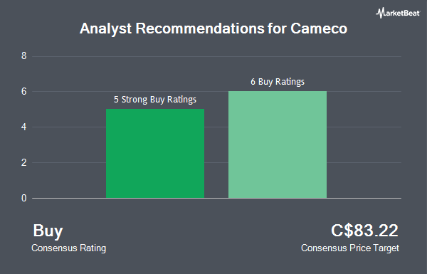 Analyst Recommendations for Cameco (TSE:CCO)