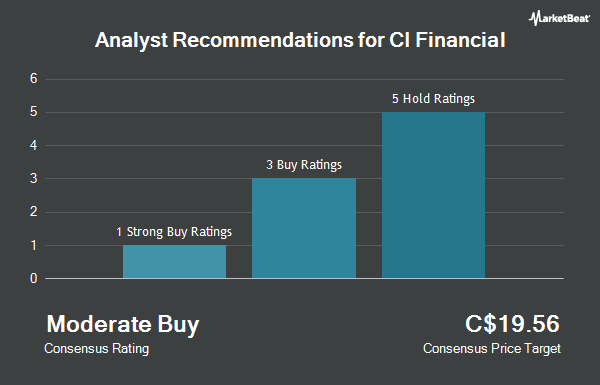 Analyst Recommendations for CI Financial (TSE:CIX)