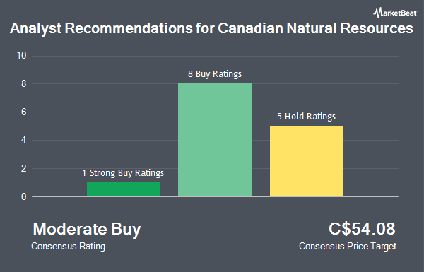 Analyst Recommendations for Canadian Natural Resources (TSE:CNQ)