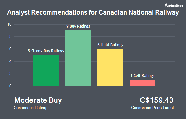 Analyst Recommendations for Canadian National Railway (TSE:CNR)