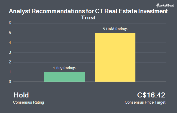 Analyst Recommendations for CT Real Estate Investment Trust (TSE:CRT.UN)