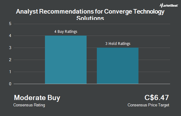 Analyst Recommendations for Converge Technology Solutions (TSE: CTS)