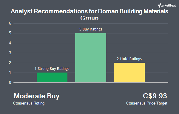 Analyst Recommendations for Doman Building Materials Group (TSE:DBM)