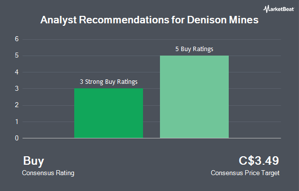 Analyst Recommendations for Denison Mines (TSE:DML)