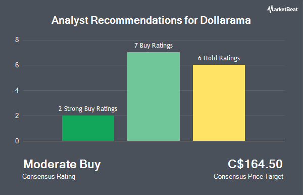 Analyst Recommendations for Dollarama (TSE:DOL)