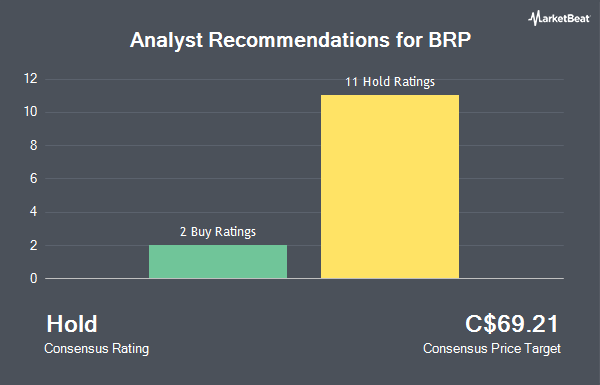 Analyst Recommendations for BRP (TSE:DOO)