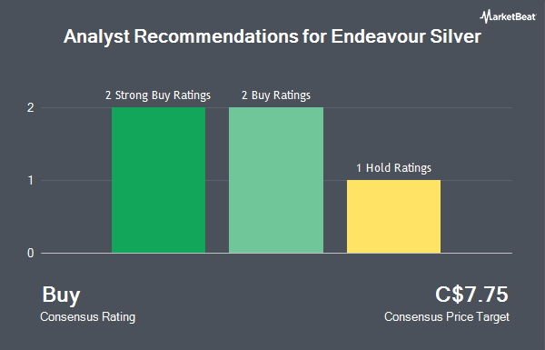 Analyst Recommendations for Endeavour Silver (TSE:EDR)