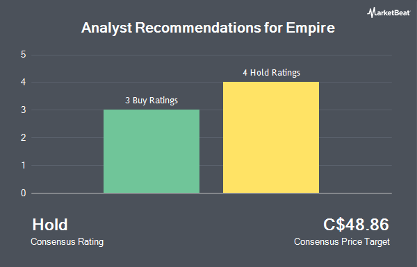 Analyst Recommendations for Empire (TSE:EMP.A)