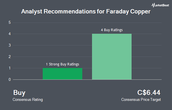 Analyst Recommendations for Faraday Copper (TSE:FDY)