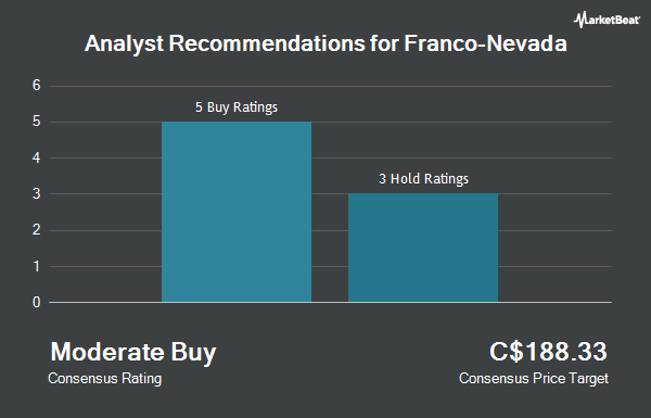 Analyst Recommendations for Franco-Nevada (TSE:FNV)