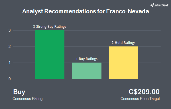 Analyst Recommendations for Franco-Nevada (TSE:FNV)