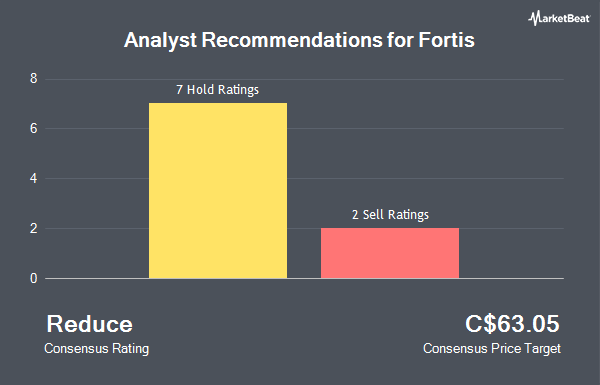 Analyst Recommendations for Fortis (TSE:FTS)