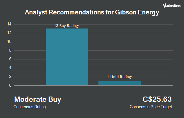 Analyst Recommendations for Gibson Energy (TSE:GEI)