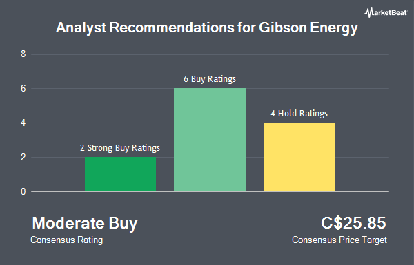 Analyst Recommendations for Gibson Energy (TSE:GEI)